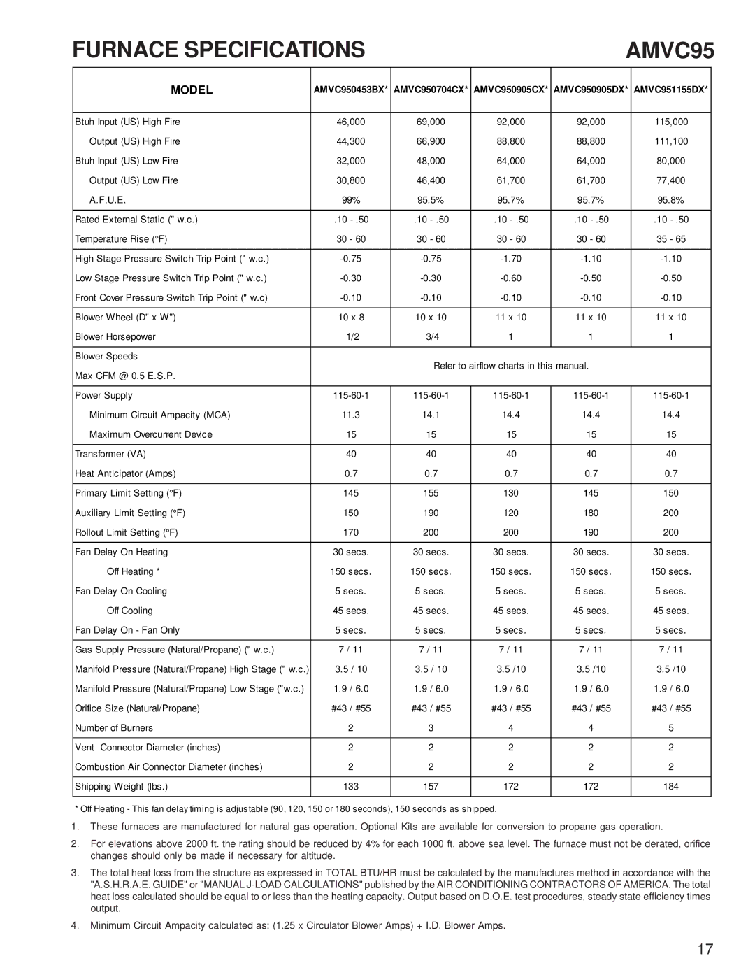 Goodman Mfg Goodman 90%-95% Gas Furnace Units, GCVC9/GMVC95, ACVC9/AMVC95 service manual Furnace Specifications AMVC95 