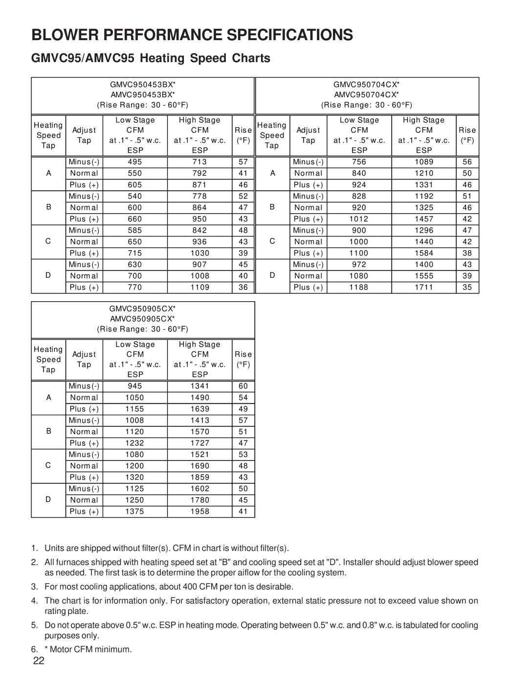 Goodman Mfg ACVC9/AMVC95, GCVC9/GMVC95 service manual Blower Performance Specifications, GMVC95/AMVC95 Heating Speed Charts 