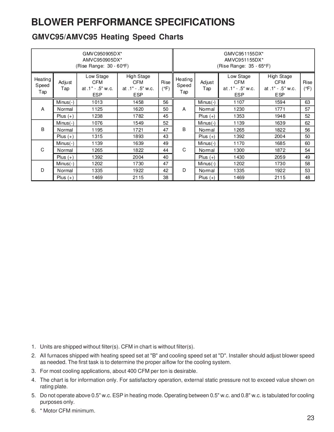 Goodman Mfg Goodman 90%-95% Gas Furnace Units, GCVC9/GMVC95, ACVC9/AMVC95 service manual Esp 