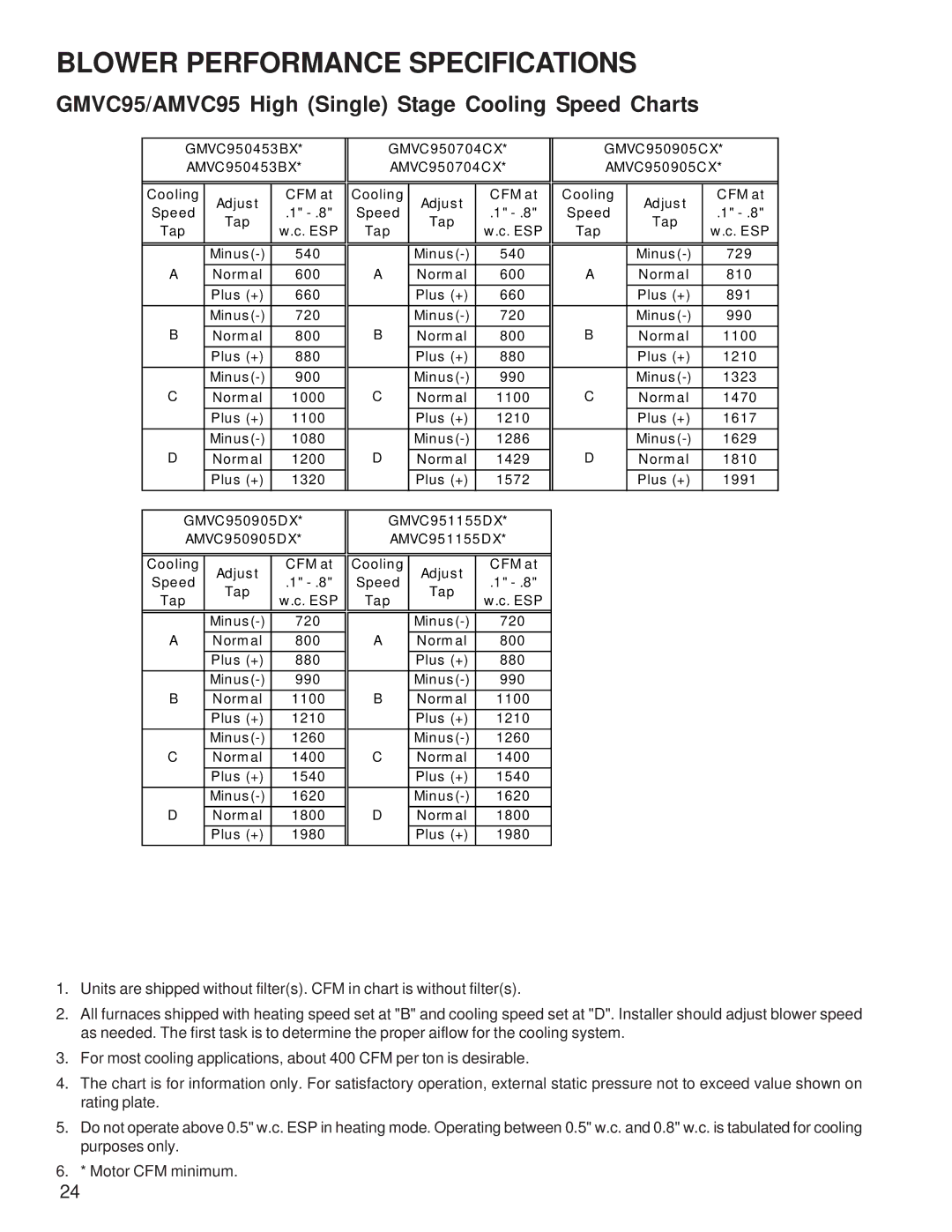 Goodman Mfg GCVC9/GMVC95, ACVC9/AMVC95 service manual GMVC95/AMVC95 High Single Stage Cooling Speed Charts 