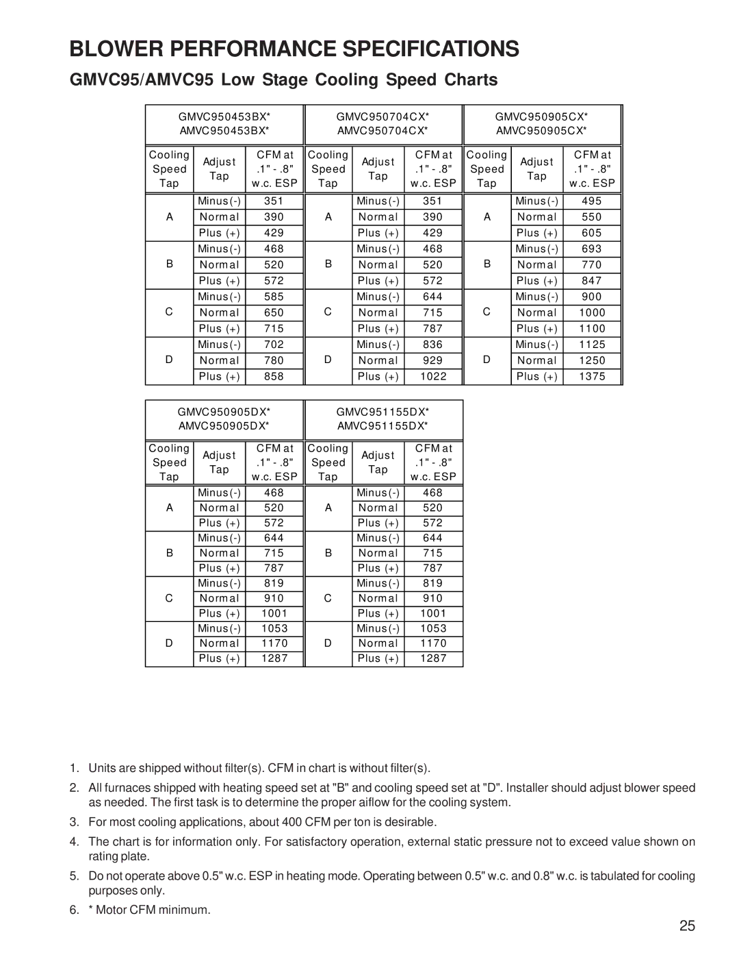 Goodman Mfg ACVC9/AMVC95, GCVC9/GMVC95, Goodman 90%-95% Gas Furnace Units GMVC95/AMVC95 Low Stage Cooling Speed Charts 