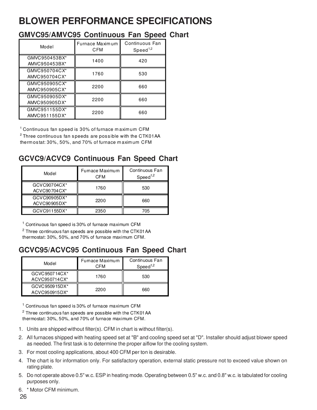 Goodman Mfg Goodman 90%-95% Gas Furnace Units, GCVC9/GMVC95, ACVC9/AMVC95 GMVC95/AMVC95 Continuous Fan Speed Chart 