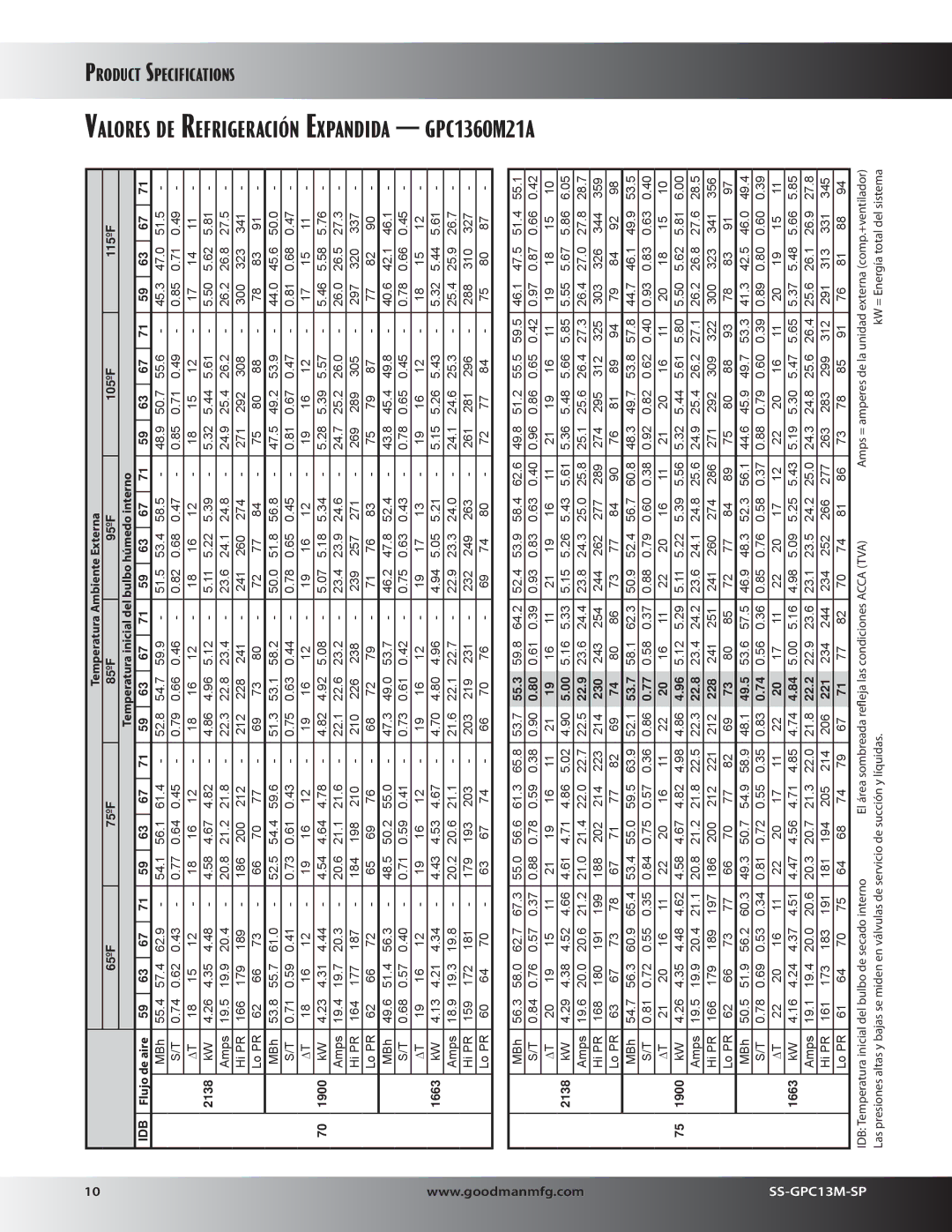 Goodman Mfg GPC13M specifications GPC1360M21A 