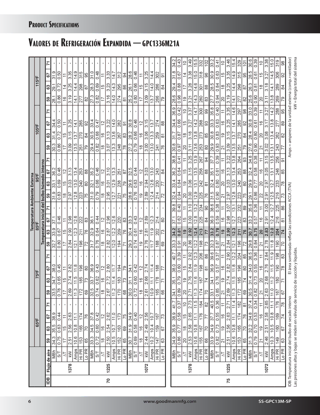 Goodman Mfg GPC13M specifications GPC1336M21A 