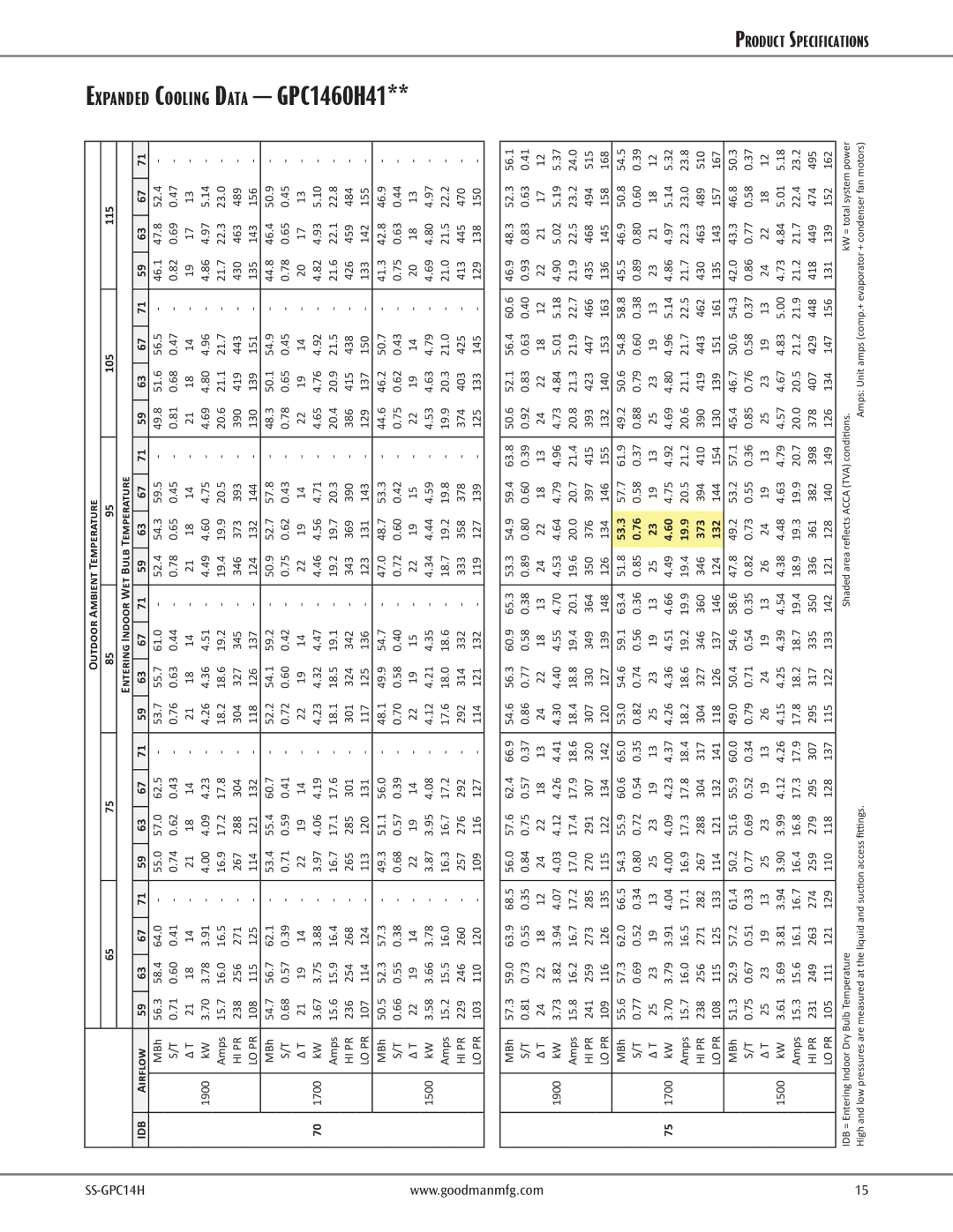 Goodman Mfg 2- to 5-Tone Packaged Air Conditioner, GPC14H warranty Expanded Cooling Data GPC1460H41, 53.3, 19.9 