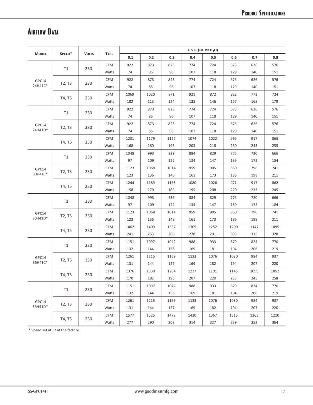 Goodman Mfg 2- to 5-Tone Packaged Air Conditioner, GPC14H warranty Airflow Data, Model Speed Volts Type P. In. of H₂O 