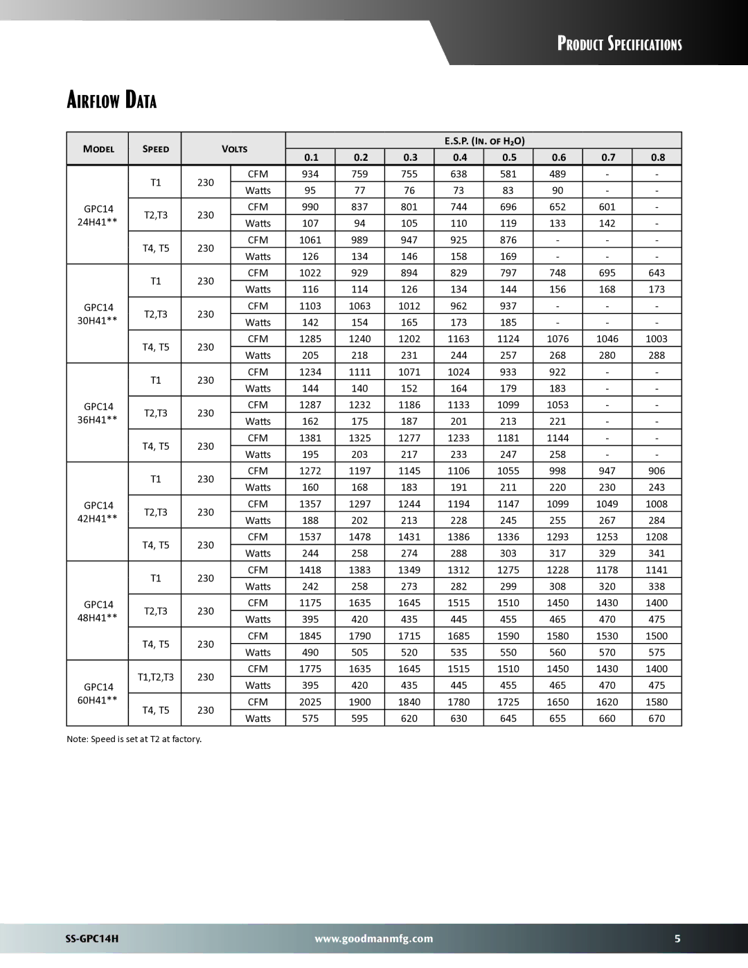 Goodman Mfg GPC14H warranty Airflow Data, Model Speed Volts P. In. of H₂O, Watts, T1,T2,T3 