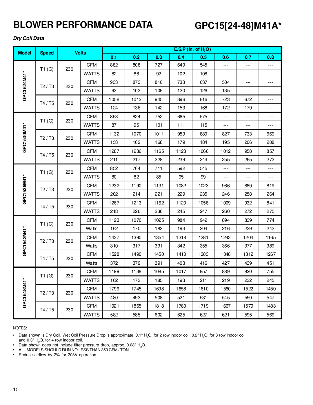 Goodman Mfg GPC15 SEER service manual Blower Performance Data 