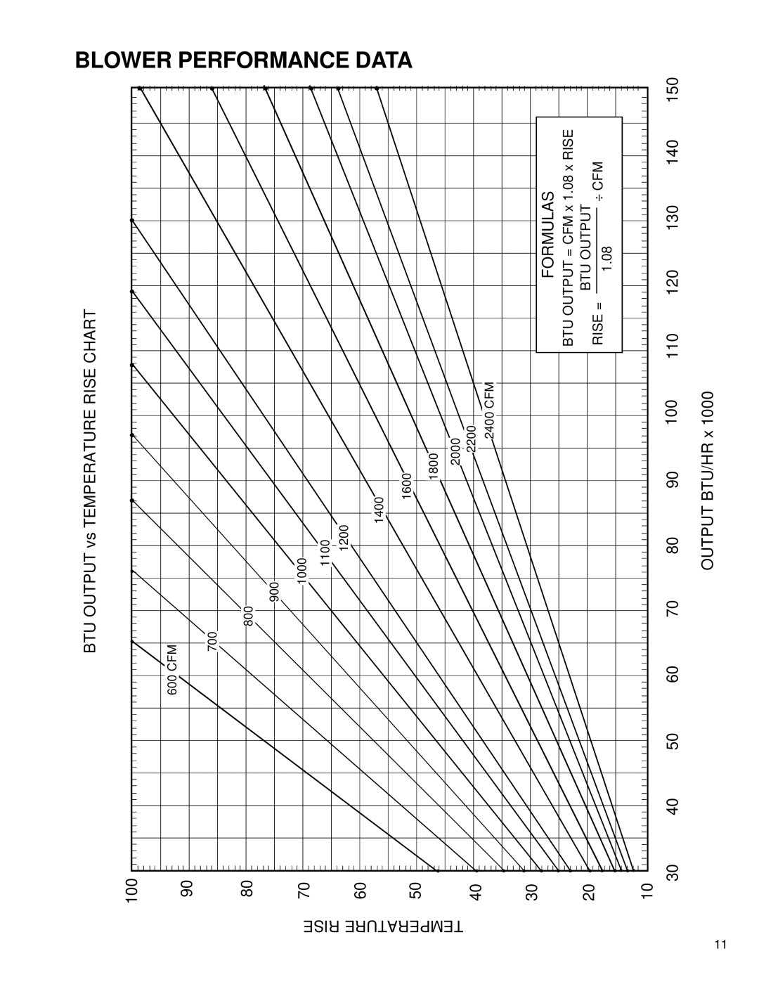 Goodman Mfg GPC15 SEER service manual Performance Data, Formulas 