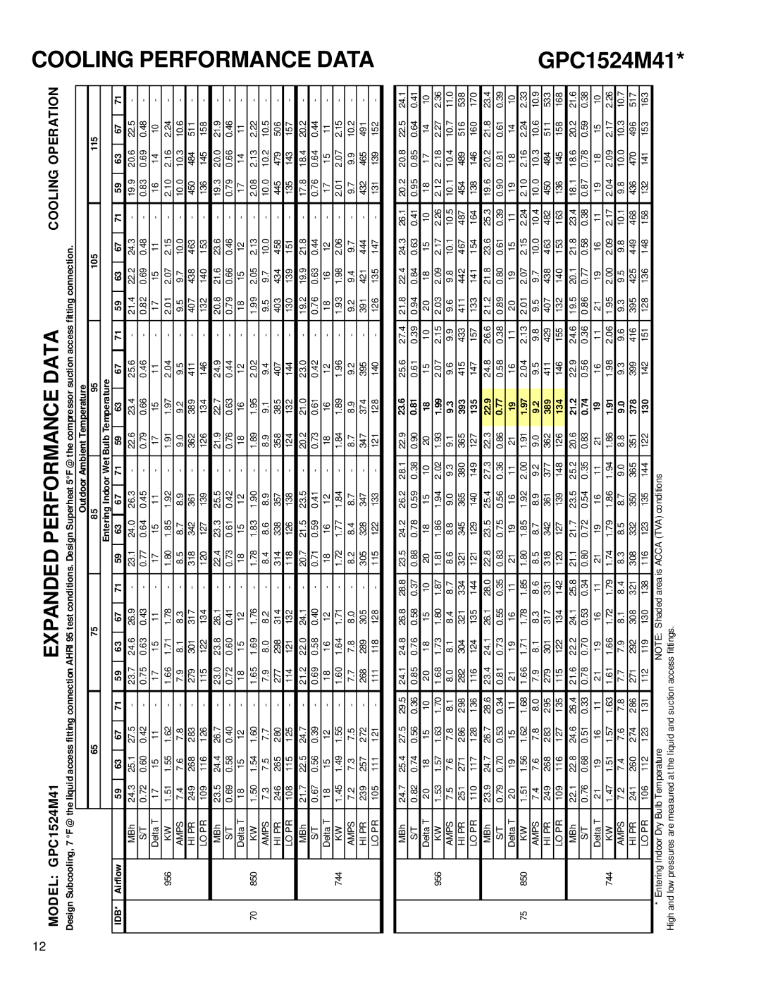 Goodman Mfg GPC15 SEER service manual Cooling Performance Data, GPC1524M41, 105 115, 21.2 