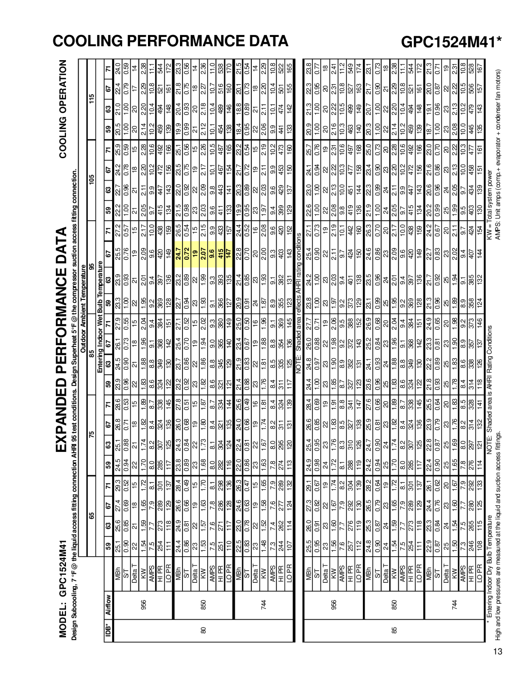 Goodman Mfg GPC15 SEER service manual 147, KW = Total system power 