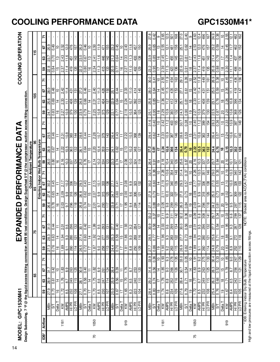 Goodman Mfg GPC15 SEER service manual GPC1530M41, Airflow 