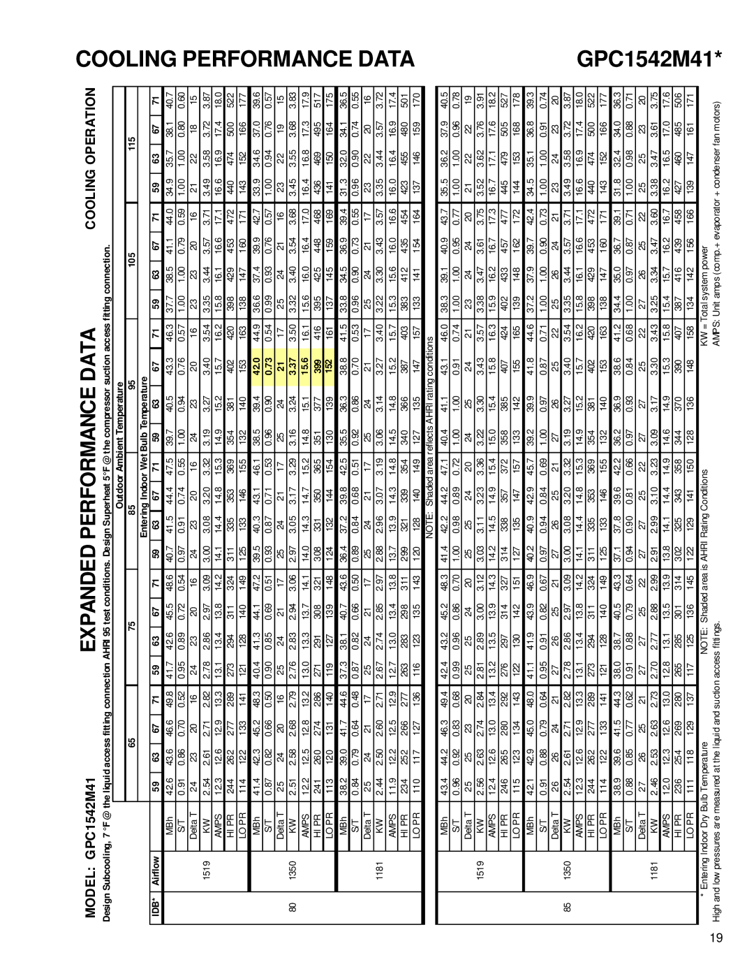 Goodman Mfg GPC15 SEER service manual 152, Is Ahri Rating Conditions KW = 