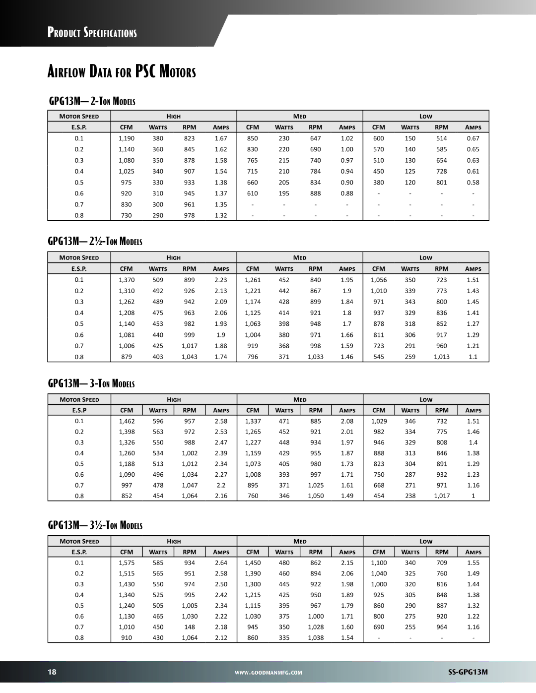 Goodman Mfg GPG13M warranty Airflow Data for PSC Motors, Motor Speed High Med Low, Watts, Amps 