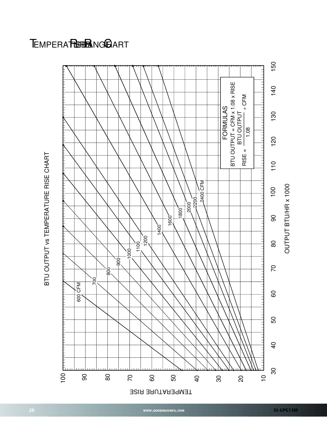 Goodman Mfg GPG13M warranty Temperature Rise Range Chart 