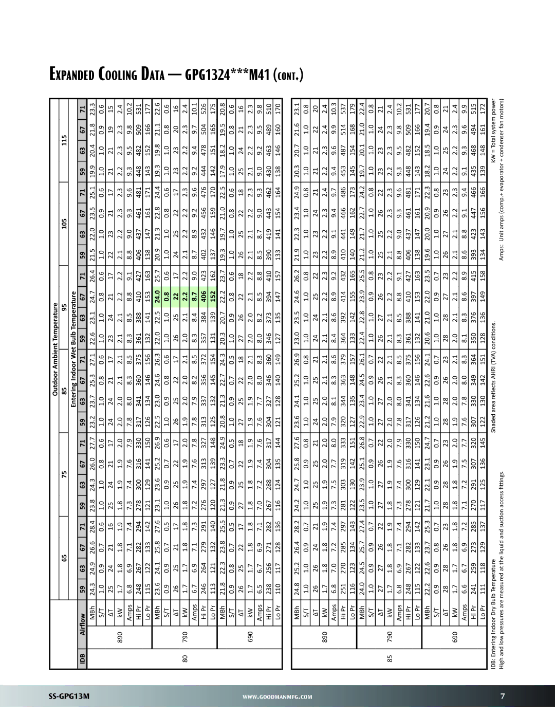 Goodman Mfg GPG13M warranty Expanded Cooling Data GPG1324***M41, Outdoor Ambient Temperature 105 115, Bulb Temperature 