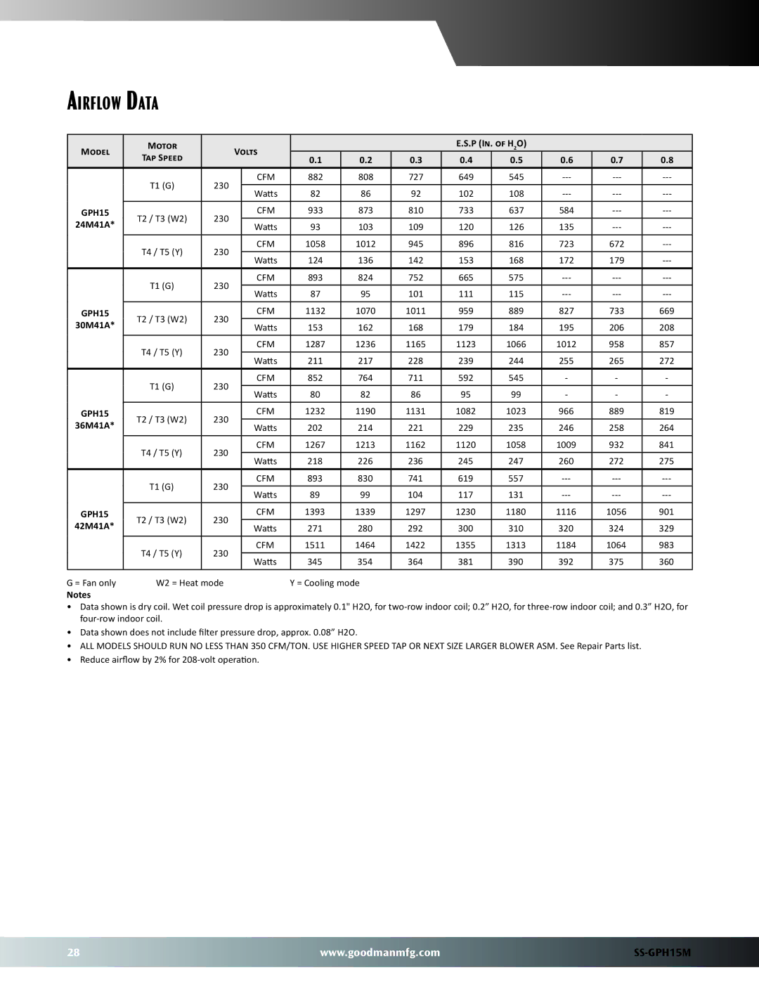 Goodman Mfg GPH15M warranty Airflow Data 