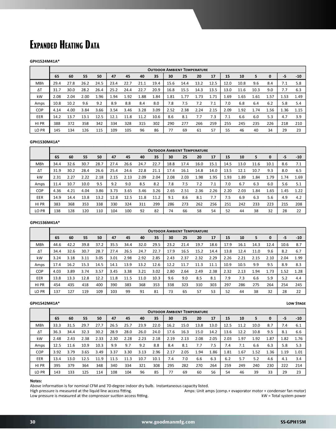 Goodman Mfg GPH15M Expanded Heating Data, GPH1524M41A Outdoor Ambient Temperature, GPH1530M41A Outdoor Ambient Temperature 