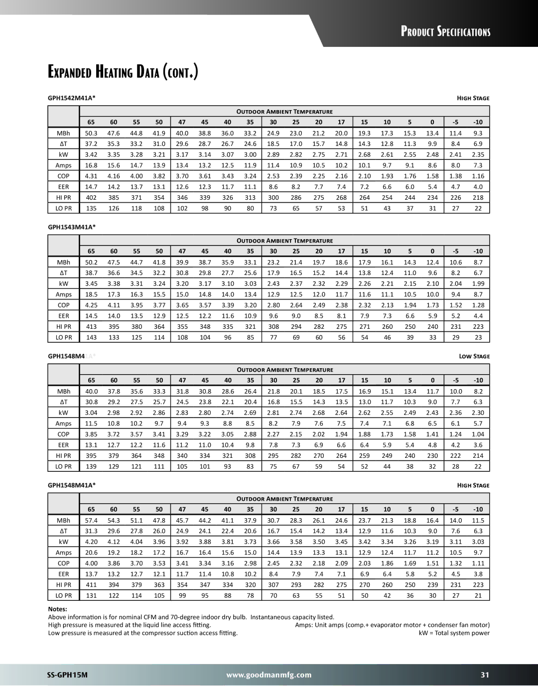 Goodman Mfg GPH15M GPH1542M41A High Stage Outdoor Ambient Temperature, GPH1543M41A Outdoor Ambient Temperature, 22.1 20.4 