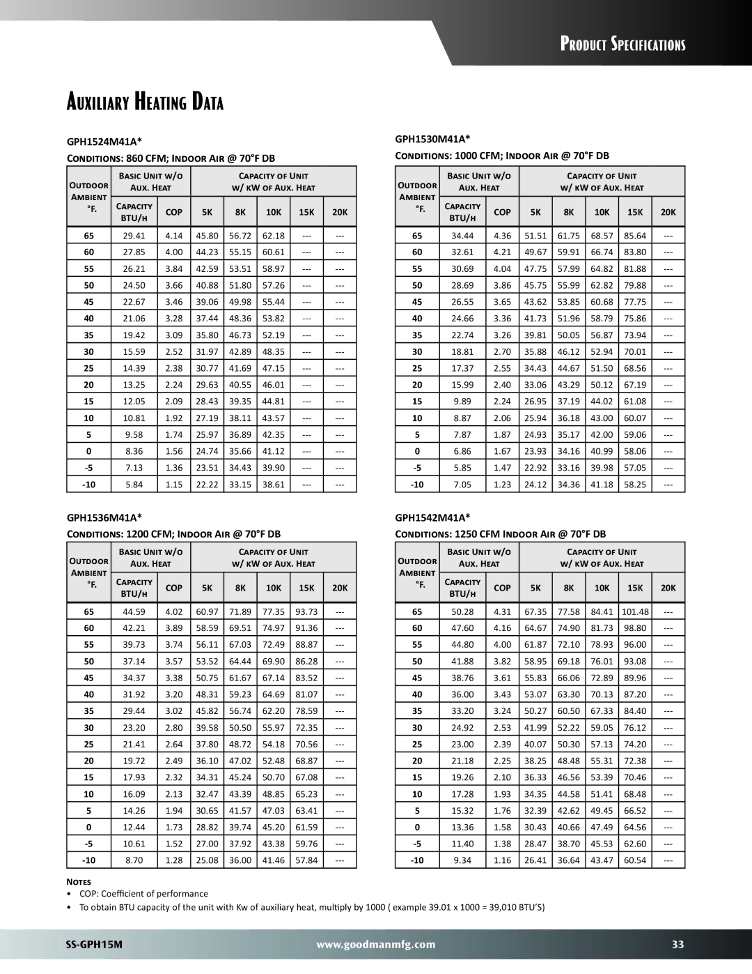 Goodman Mfg GPH15M warranty Auxiliary Heating Data, Capacity, BTU/h 