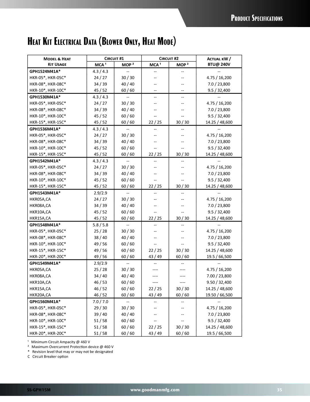 Goodman Mfg GPH15M warranty Heat Kit Electrical Data Blower Only, Heat Mode, MCA ¹ MOP ² 