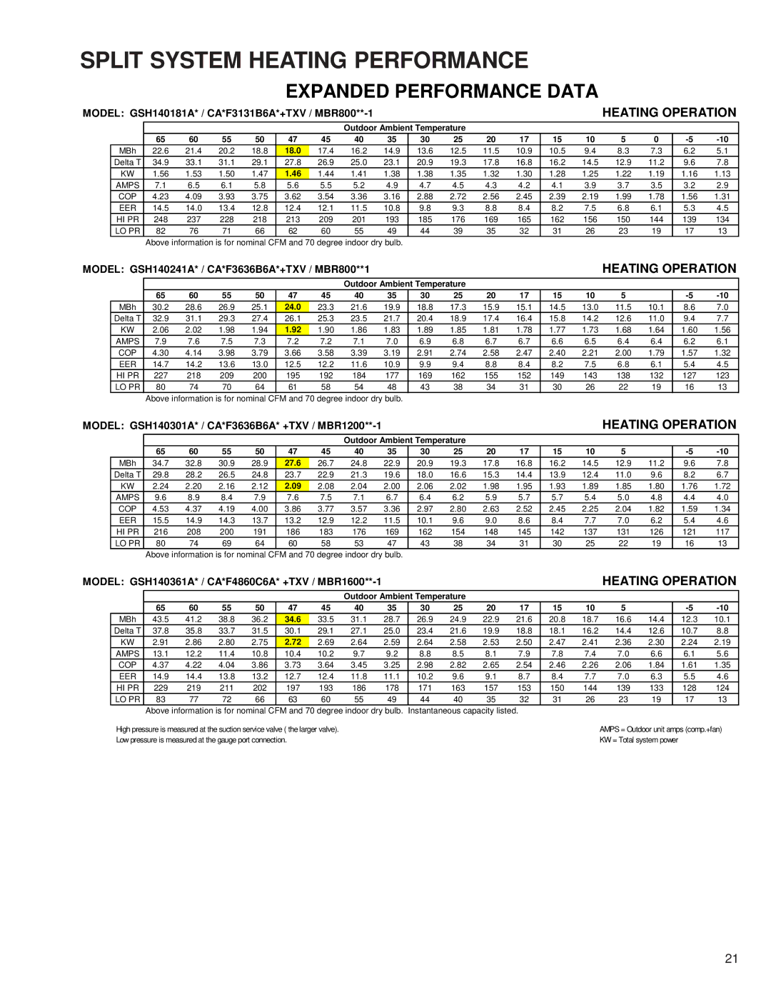 Goodman Mfg GSH140361A, GSH140301A, GSH140241A, GSH140181A Split System Heating Performance, Expanded Performance Data 