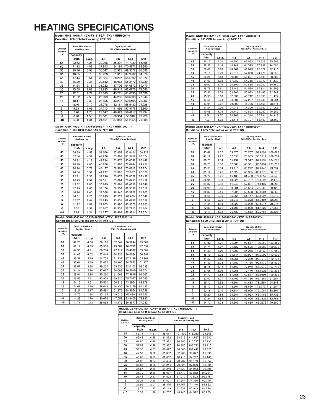 Goodman Mfg GSC140481A, GSH140301A, GSH140241A, GSH140181A, GSH140361A Heating Specifications, Capacity Btuh 14.4 19.2 