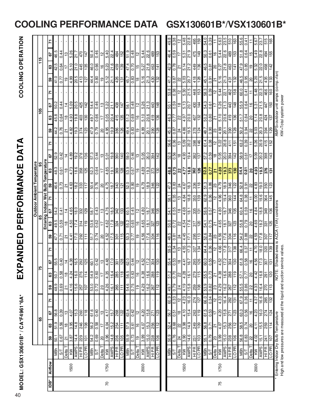 Goodman Mfg service manual Cooling Performance Data GSX130601B*/VSX130601B 