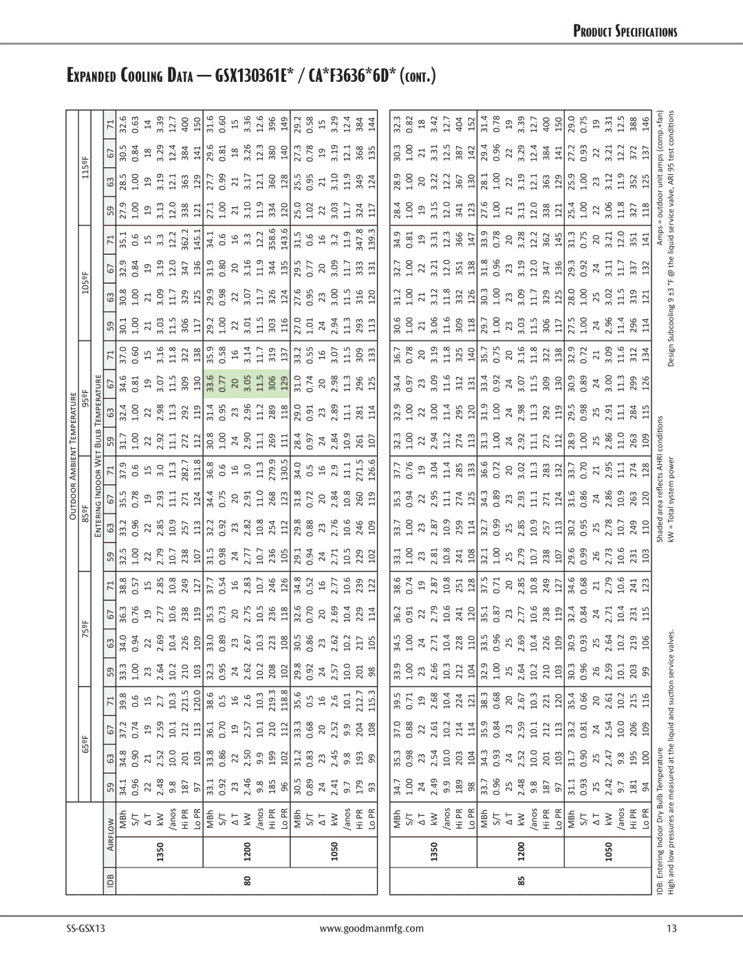 Goodman Mfg GSX130421B, GSX130481B, GSX130241D, GSX130301B, GSX130601B warranty Expanded Cooling Data GSX130361E* / CA*F3636*6D 