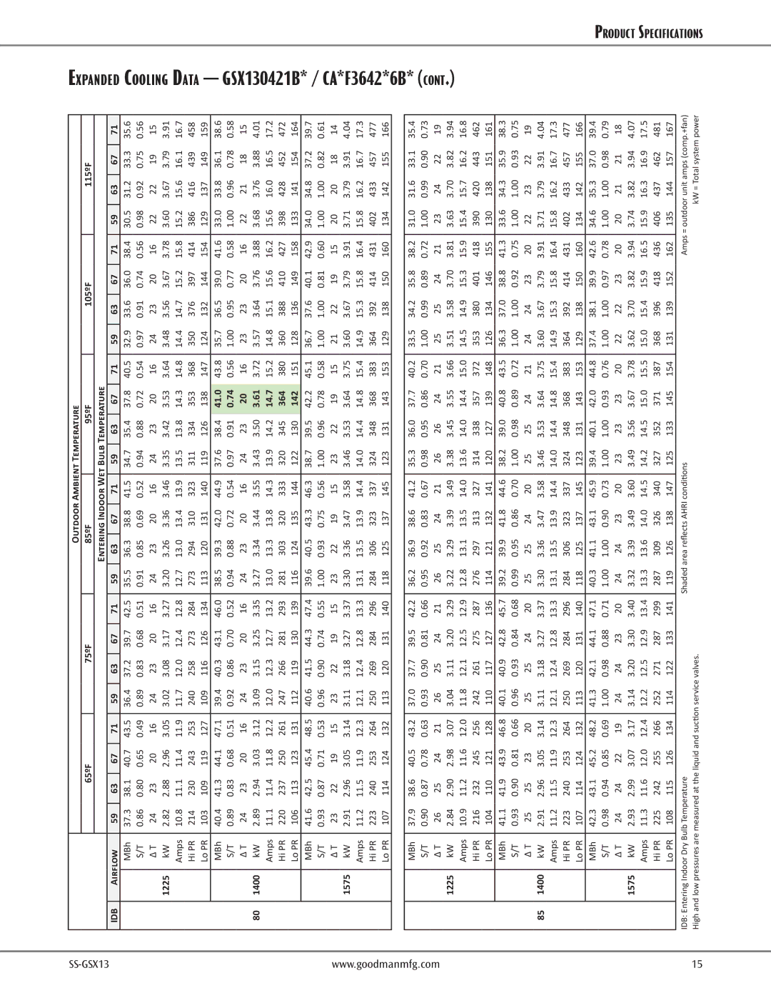 Goodman Mfg GSX130181E, GSX130481B, GSX130241D, GSX130301B Expanded Cooling Data GSX130421B* / CA*F3642*6B, 41.0, 14.7 