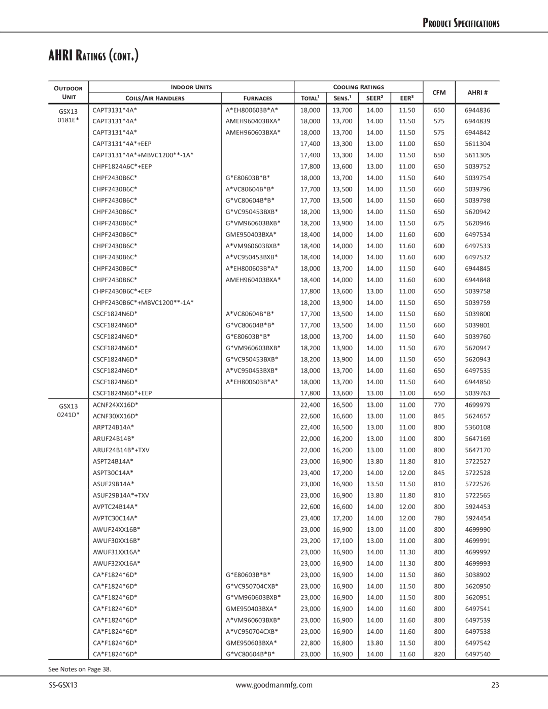 Goodman Mfg GSX130421B warranty CHPF1824A6C*+EEP, CHPF2430B6C*+EEP, CSCF1824N6D*+EEP, ACNF30XX16D, AWUF24XX16B, AWUF30XX16B 