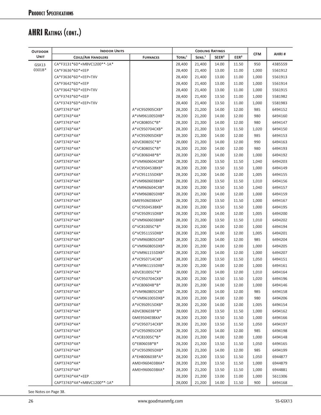 Goodman Mfg GSX130611A, GSX130481B CA*F3131*6D*+MBVC1200**-1A 28,400 21,400 14.00, CA*F3636*6D*+EEP 28,400 21,400 13.00 