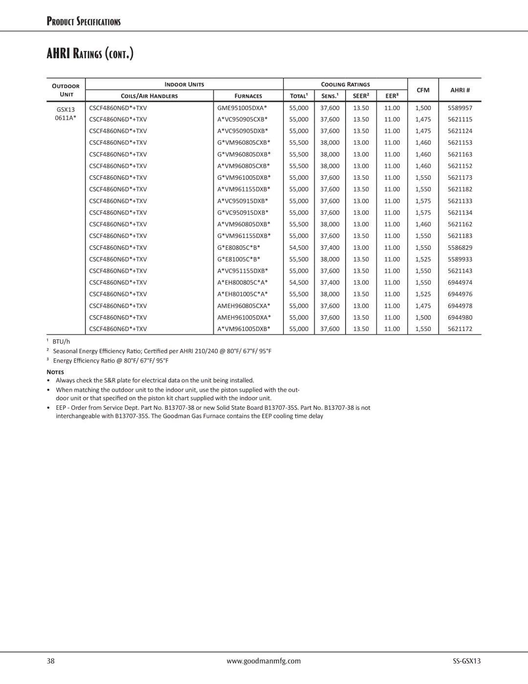 Goodman Mfg GSX130361C GME951005DXA 55,000 37,600 13.50, VC950905CXB 55,000 37,600 13.50, VC950905DXB 55,000 37,600 13.50 