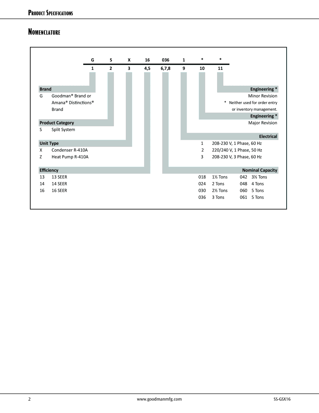 Goodman Mfg GSX16 warranty Nomenclature, Minor Revision, Neither used for order entry, Major Revision 