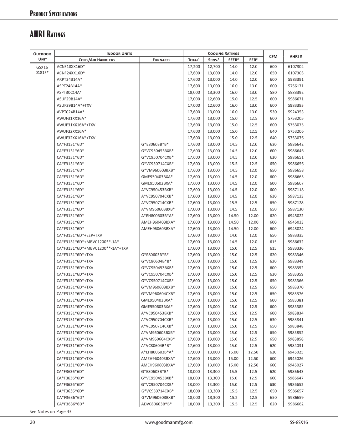 Goodman Mfg GSX16 warranty Outdoor Indoor Units Cooling Ratings, Unit Coils/Air Handlers Furnaces Total¹ 