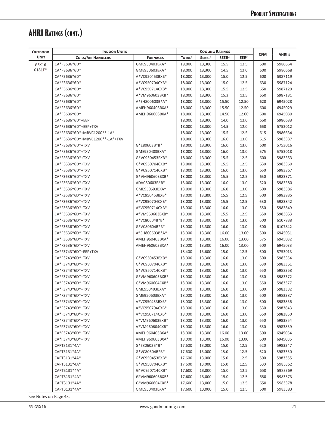 Goodman Mfg High-Efficiency Split System Air Conditioner 1 To 5 Tons Up to 16 SEER, GSX16 warranty Ahri Ratings 