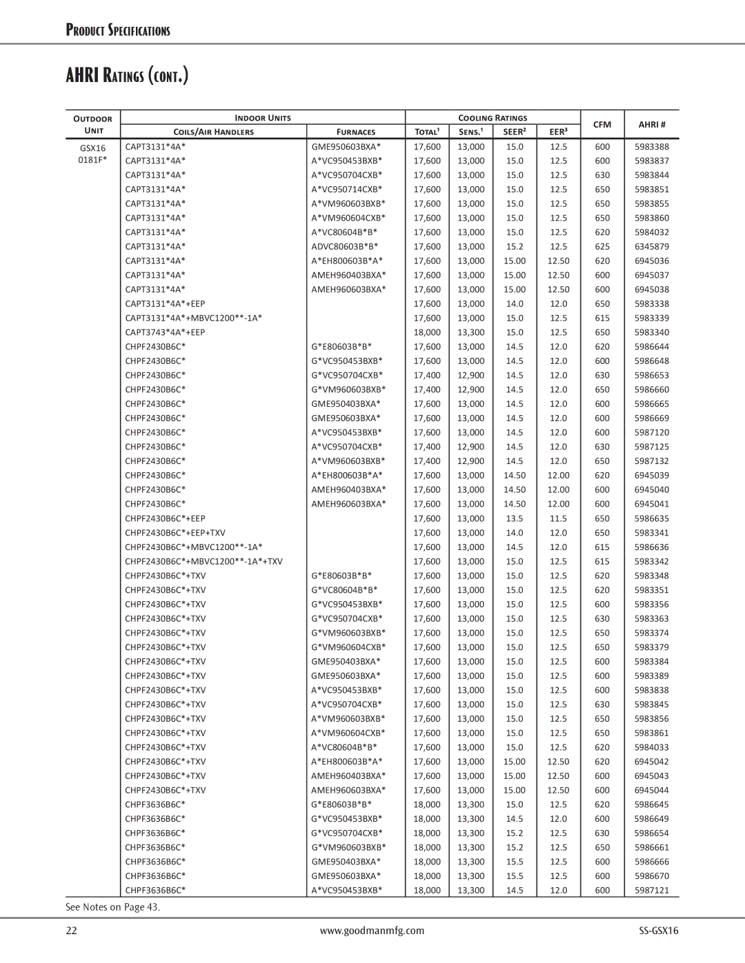 Goodman Mfg GSX16 warranty Unit Coils/Air Handlers Furnaces Total¹ Sens.¹, CHPF2430B6C*+EEP+TXV, CHPF2430B6C*+TXV 