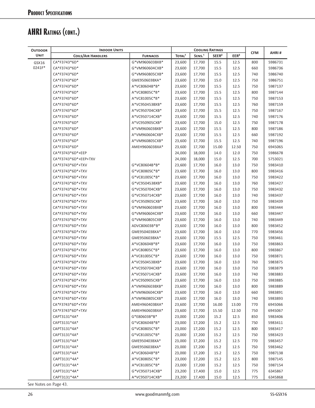 Goodman Mfg GSX16 CA*F3743*6D VM960603BXB 23,600 17,700, 800 5986731, CA*F3743*6D VM960604CXB 23,600 17,700, 775 6345868 