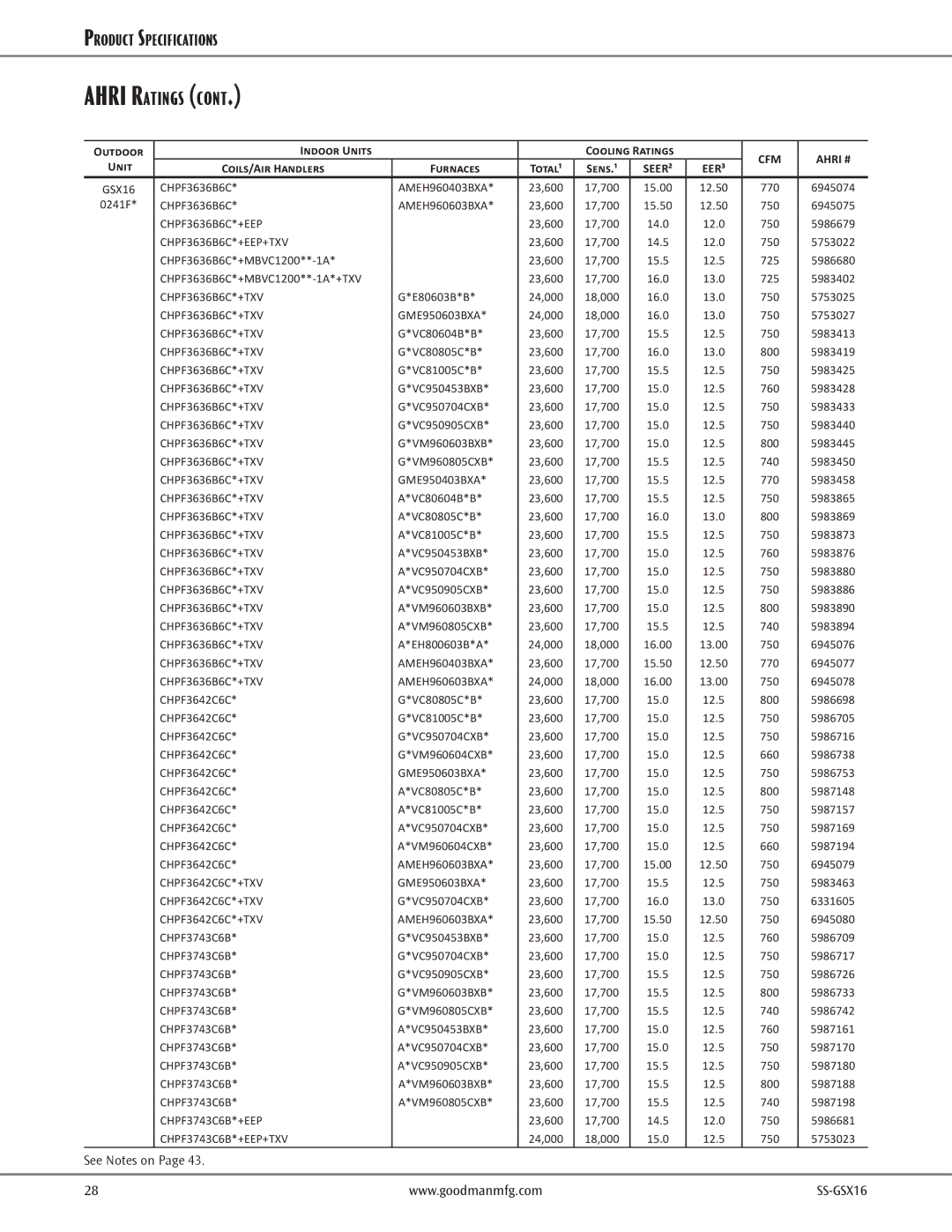 Goodman Mfg GSX16, High-Efficiency Split System Air Conditioner 1 To 5 Tons Up to 16 SEER warranty CHPF3642C6C*+TXV 