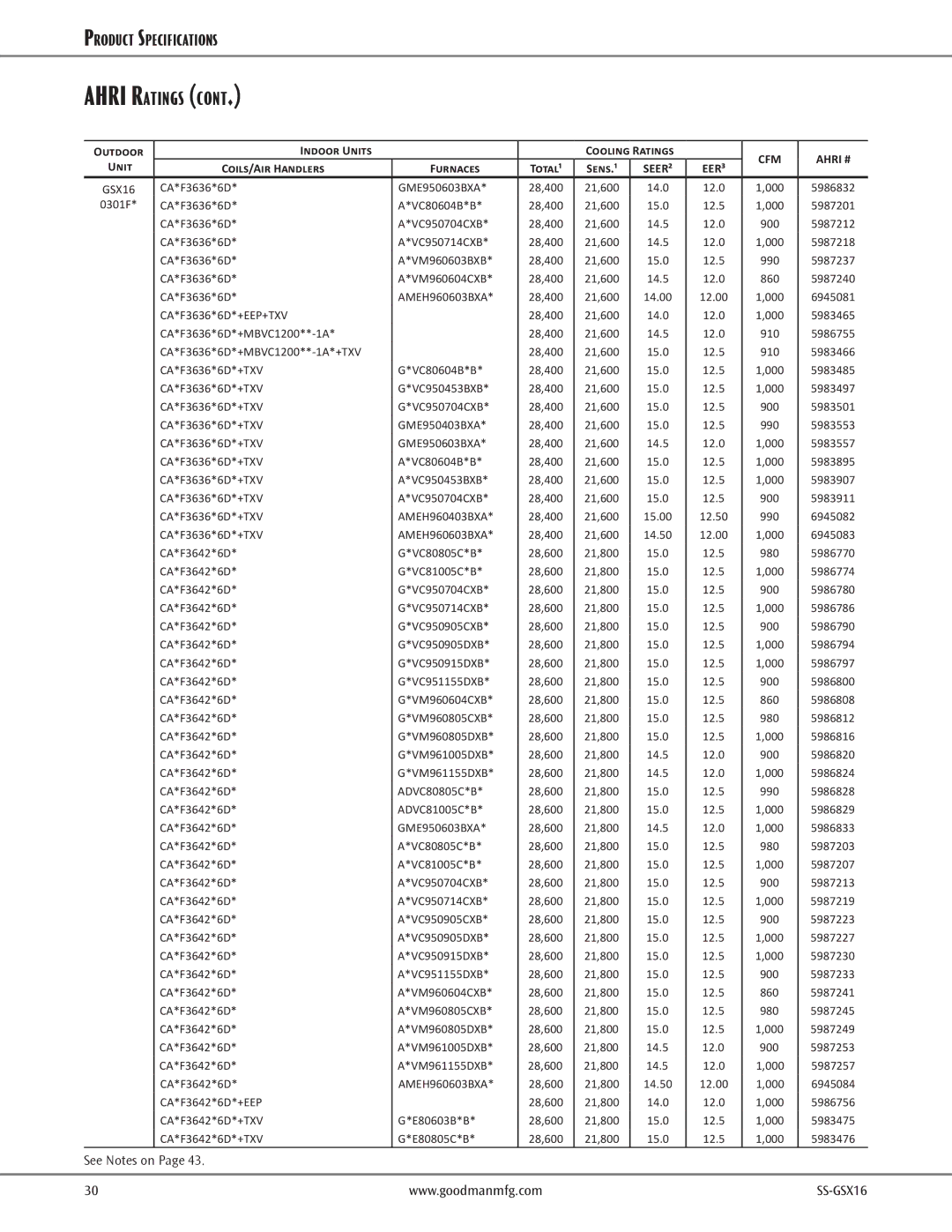 Goodman Mfg GSX16 CA*F3636*6D GME950603BXA 28,400 21,600 14.0 12.0, 5986832, 5987201, 5987212, 5987218, 5987237, 5987240 