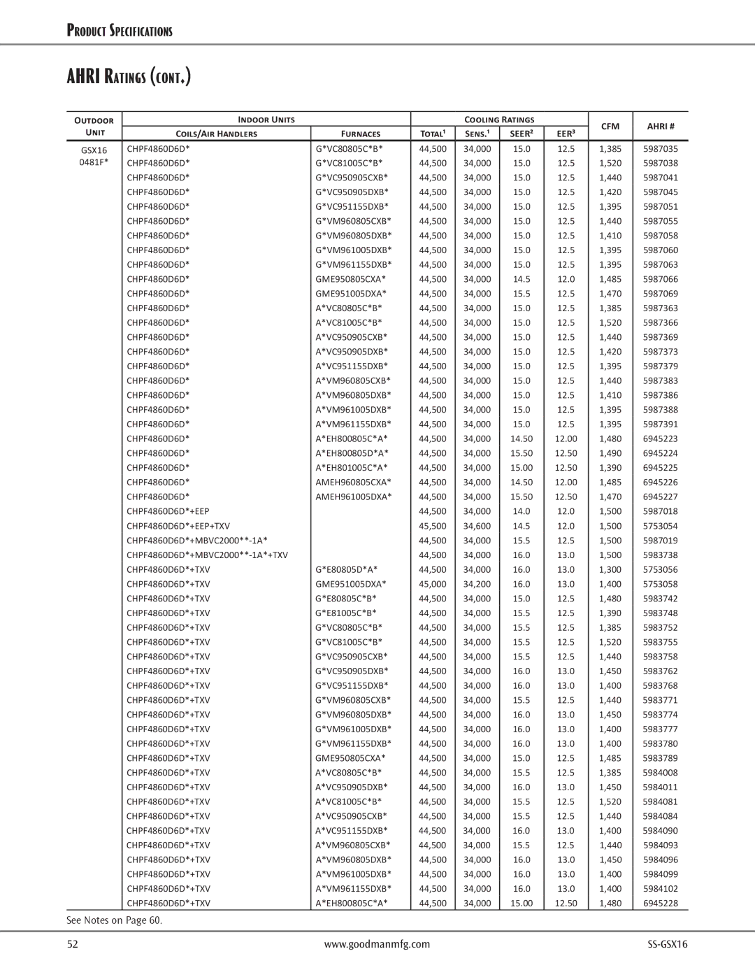 Goodman Mfg GSX16 warranty CHPF4860D6D VC80805C*B 44,500 34,000 15.0 12.5 385 5987035, 44,500 34,000 14.0 12.0 5987018 