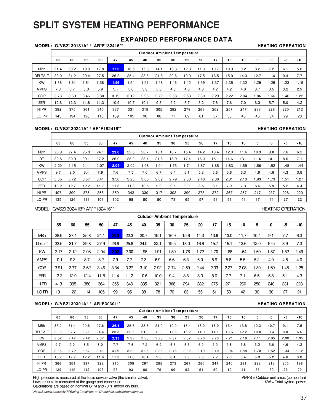 Goodman Mfg GSZ/VSZ 13 SEER Split System Heating Performance, Odel G/VSZ130301A AR*F30301, Outdoor Am bient Tem perature 