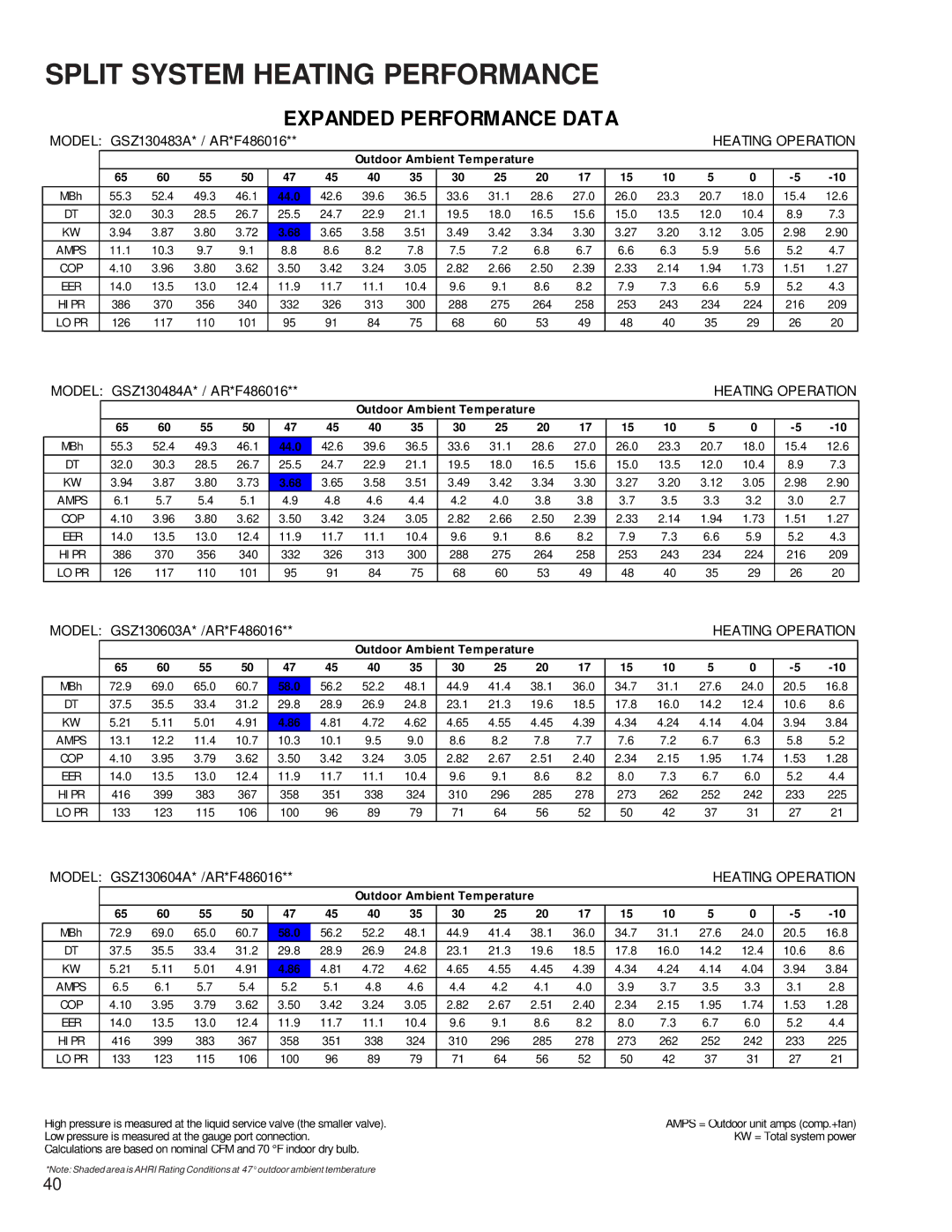 Goodman Mfg GSZ/VSZ 13 SEER service manual 386, 65.0 60.7, 56.2, 33.4 31.2, 28.9, 11.4 10.7, 13.0 12.4, 11.7 