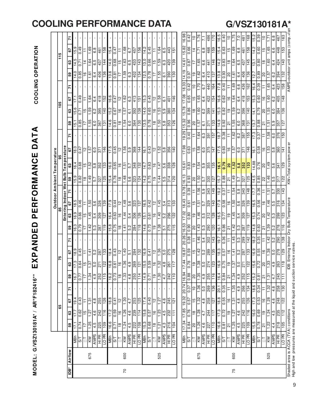 Goodman Mfg GSZ/VSZ 13 SEER service manual Cooling Performance Data, VSZ130181A 