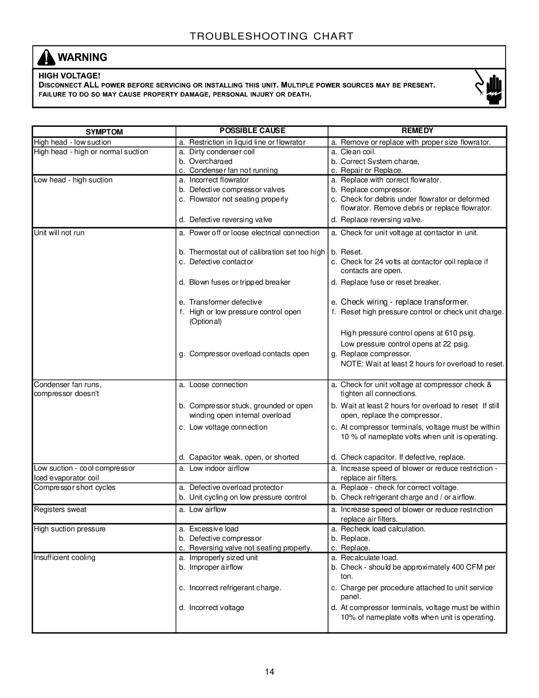 Goodman Mfg IO - 395 specifications Troubleshooting Chart, Symptom Possible Cause Remedy 