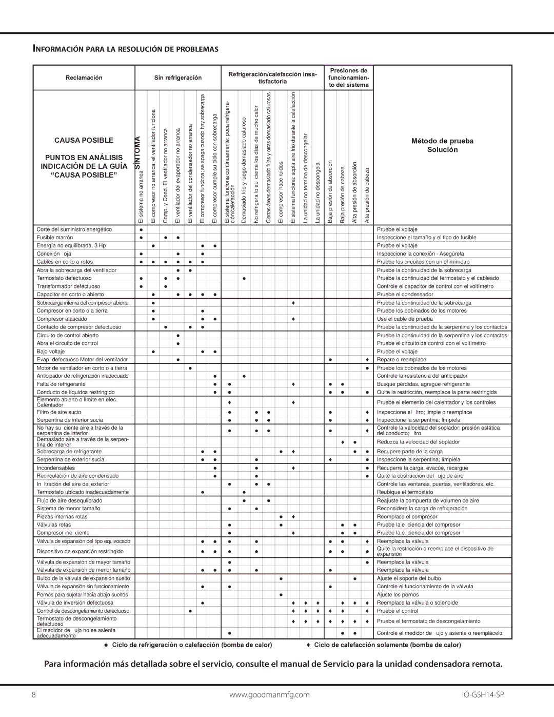 Goodman Mfg IO-GSH14-SP Información Para LA Resolución DE Problemas, Indicación DE LA Guía, Método de prueba, Solución 