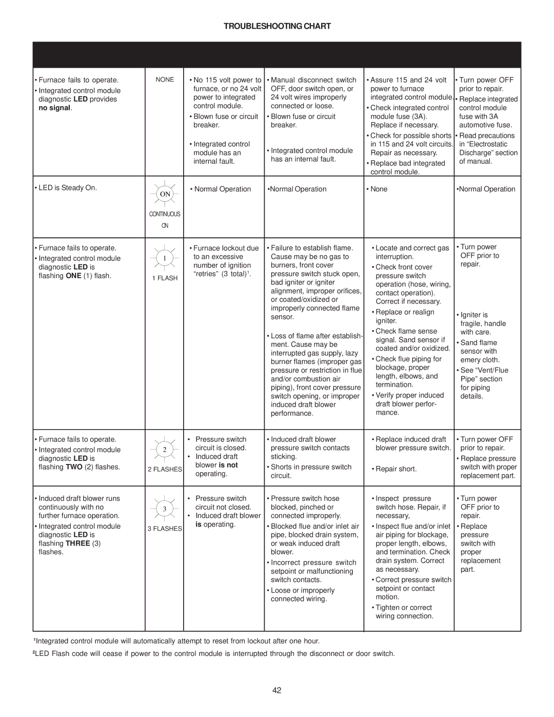 Goodman Mfg MH95/ACSH96/AMEH96/ GCH95/GME95/GCH9, GAS-FIRED WARM AIR FURNACE Troubleshooting Chart, No signal 