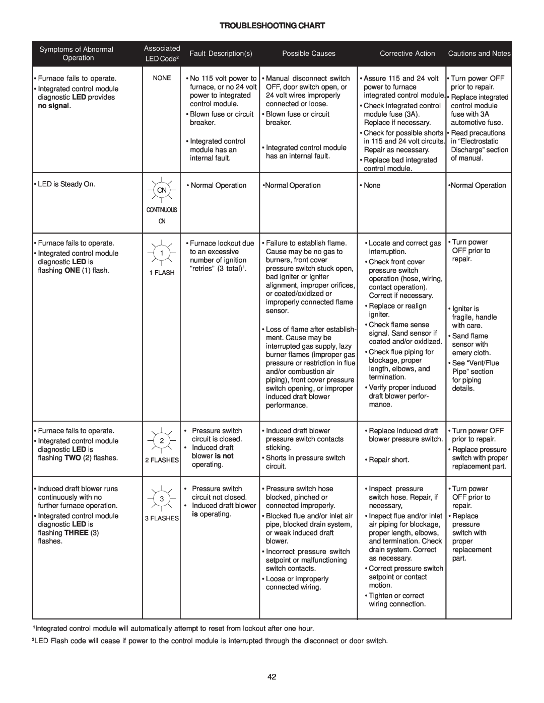 Goodman Mfg MH95/ACSH96/AMEH96/ GCH95/GME95/GCH9 Troubleshooting Chart, Symptoms of Abnormal, Fault Descriptions 