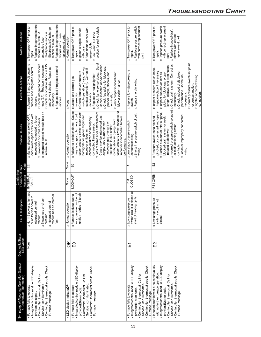 Goodman Mfg CVC9/95, MVC95 installation instructions Troubleshooting Chart, Internal 