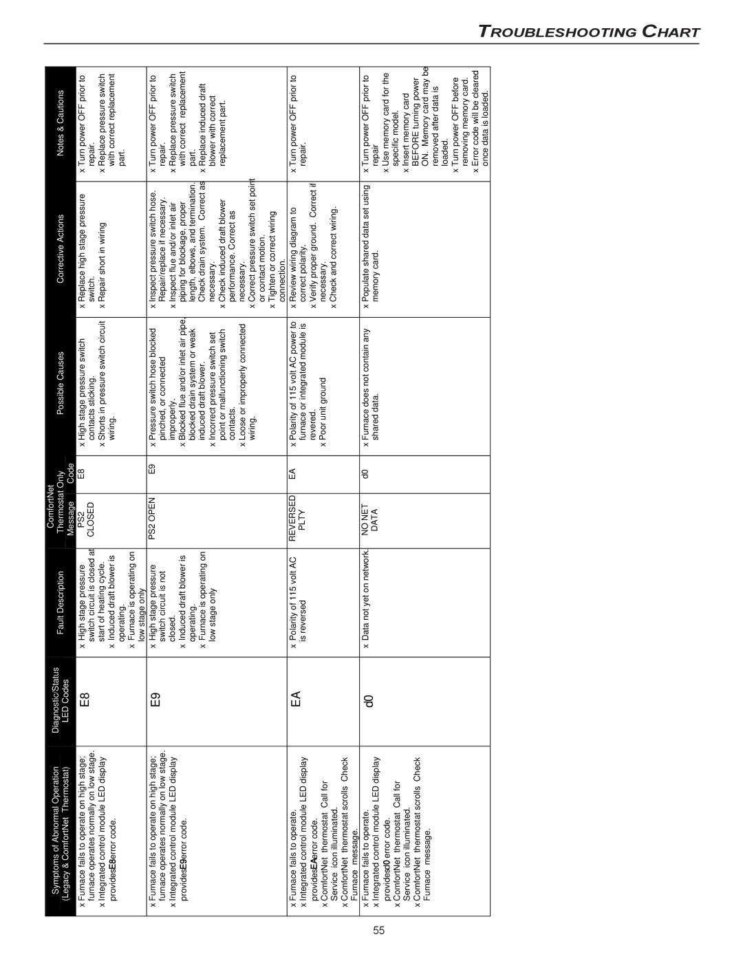 Goodman Mfg CVC9/95, MVC95 installation instructions Chart, Message 